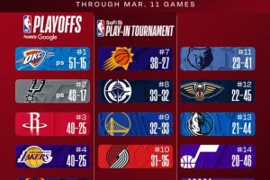 最新排名：西部3-6火湖掘狼大乱斗 快船胜率超5成牢靠西部第8位置_24直播网