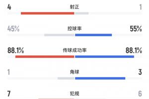 高效！半场数据：皇马6射门4射正打进3球！曼城3射门1射正_24直播网