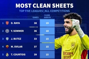 五大联赛门将中拉亚现在各项赛事19场零封第一，，索默18场第二_24直播网