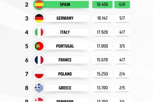 欧战积分：英超仍大优势领跑，，，西甲第二仅领先德甲0.264分_24直播网