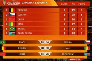 中国女篮现在3战2胜排在小组第三 明日将直接和捷克争取小组第二_24直播网