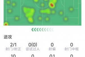 B席本场数据：1粒进球，，，，，，2射1正，，，，，，3次要害传球，，，，，，评分7.9分_24直播网