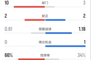 切尔西半场0-1纽卡数据：射门10-3，，，，，，射正2-2，，，，，，控球率66%-34%_24直播网