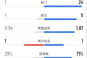 西汉姆1-1曼城全场数据：射门1-24，，射正1-5，，控球率29%-71%_24直播网