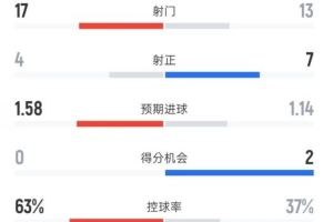 利物浦1-1热刺全场数据：射门17-13，，，射正4-7，，，控球率63%-37%_24直播网