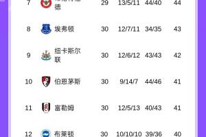 英超积分榜：利物浦2轮不堪升第五，，，，热刺竣事各项赛事6连败第16_24直播网