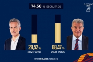 再探再报！巴萨官方：已统计74.5%选票，，拉波尔塔得票率达68.47%_24直播网