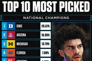 谁会制造疯三最大冷门？？？？？杜克夺冠支持率26.51%居首 卫冕冠军排第4_24直播网