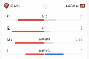 阿森纳2-0药厂数据：射门21-9，，，射正12-2，，，得分时机1-1，，，角球10-8_24直播网