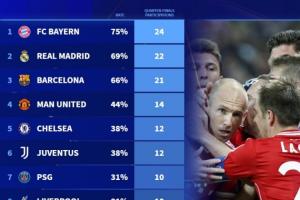 皇萨仁断层领先！欧冠1/4决赛参赛次数：拜仁24次居首，，曼联第四_24直播网