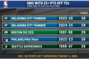 雷霆本赛季已有30场使用敌手失误获得25+ 96-97赛季以来最多！_24直播网