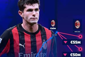 目今身价6000万欧！德转预热普利西奇身价转变：最低跌至4500万_24直播网