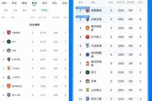若是没有罚分...直播吧上线“无罚分积分榜”：浙江河南升至2/3位_24直播网
