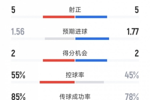 曼联2-2伯恩茅斯全场数据：射门14-16，，，，，射正5-5，，，，，得分时机2-2_24直播网