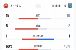 铁人3-0津门虎数据：射门15-10射正5-2，，，，，，得分时机1-1，，，，，，犯规11-11_24直播网