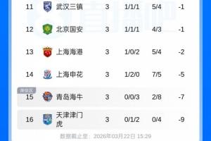 深陷泥潭！中超3轮后2队0胜排榜末:海牛3连败-7分 天津1平2负-9分_24直播网