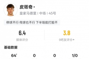 皮塔奇本场数据：传球乐成率90.9%+多项数据挂零，，评分6.4_24直播网