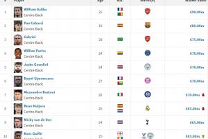 全球中卫身价排名：昔日第一巴斯托尼跌第四，，，，，萨利巴9000万世一卫_24直播网