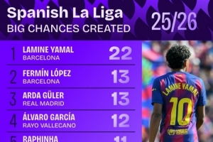 本季西甲创立时机数最多球员：亚马尔22序次一，，，，费尔明&拉菲在列_24直播网