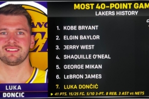 东契奇在湖人已砍17次单场40+&队史第七多 距离詹姆斯仅差一场_24直播网