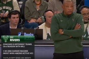 1191胜859负！道格·里弗斯执教胜场数现役主教练最多_24直播网