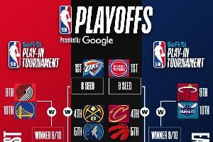 最新排名：火箭锁前八 勇士开拓者确定附加赛深渊&掘金死咬湖人_24直播网