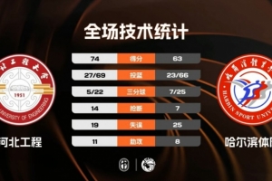 ?CUBAL-河北工大力克哈尔滨体院 刘铭轩23分 周诗童18+10_24直播网