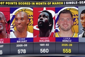 史上三月份单月总得分榜：东契奇558分第4 乔丹科比前二_24直播网