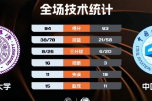 ?CUBAL-清华大学轻取中国民航迎3连胜 俞皓天15分5断_24直播网