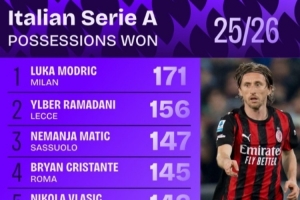 本赛季意甲夺回球权榜：40岁莫德里奇171序次一，，，马蒂奇第三_24直播网