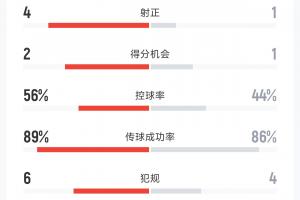 曼城2-0利物浦半场数据：蓝月亮7射4正 红军仅1射正_24直播网