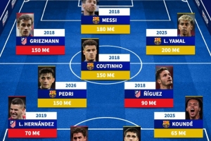 巴萨、马竞合体最贵阵：梅西、格列兹曼领衔，，，，，亚马尔、佩德里在列_24直播网