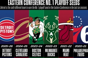 近6年东部第一由6支差别队轮换：76人/热火/雄鹿/绿军/骑士/活塞_24直播网