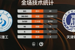 ?CUBAL-山东理工大胜天津财大 王虹25+5 马芮莹15分_24直播网