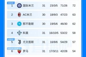 缩小分差！意甲积分榜：科莫本轮踢平，，，，，，尤文5轮不败距欧冠区仅1分_24直播网
