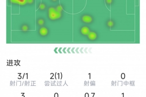 格纳布里本场数据：送出助攻，，，3射1正，，，1次错失良机，，，1要害传球_24直播网