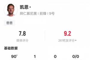 凯恩本场数据：1进球1要害传球2解围1阻挡1抢断，，，，评分7.8_24直播网