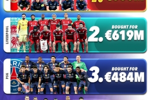 欧冠1/4决赛首发引进用度：阿森纳6.6亿欧、利物浦6.19亿欧前二_24直播网