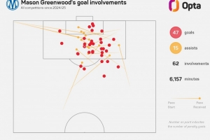 本赛季各赛事进球25+并且助攻10+，，，，，，格林伍德是五大联赛首人_24直播网