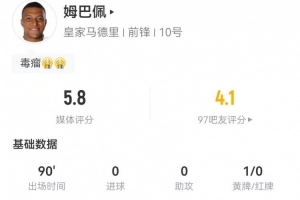 姆巴佩本场5射2正1失良机 3越位+20丧失球权+17反抗4乐成 仅5.8分_24直播网