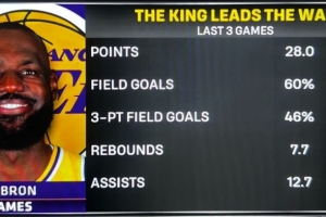 东里缺阵后的单核詹？？詹姆斯近3战场均28分7.7板12.7助 掷中率60%_24直播网