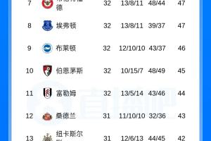 英超积分榜：红军先赛4分领先第6切尔西，，，枪手输球切尔西将战曼城_24直播网