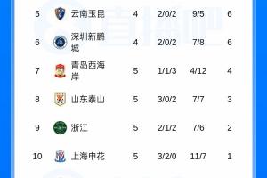 绝杀！中超积分榜：蓉城4胜1平+2分优势领跑，，，，国安4轮不堪仍负1分_24直播网