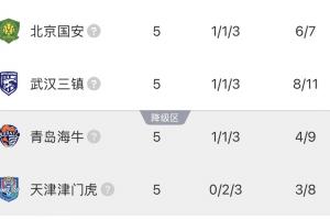 5轮事后照旧负分！4队仍为负分：国安三镇-1，，，，，海牛-3，，，，，津门虎-8_24直播网