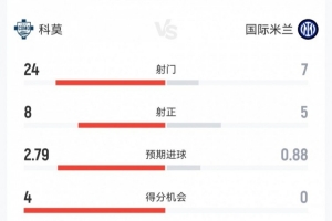 国米4-3科莫数据：射门7-24，，，得分时机0-4，，，国米预期进球仅0.88_24直播网