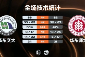 ?CUBAL-华东交大力克华东师大 许孚民24+6 丁超31+5_24直播网