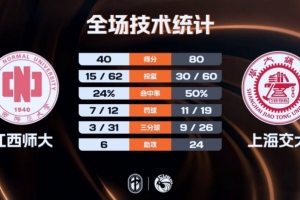 ?CUBAL-上海交大大胜江西师大 林星21+6 武海文11分_24直播网