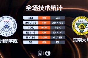 ?CUBAL-广州商学院力克东南大学 曹梓烽28+6 陈子昂23+8_24直播网