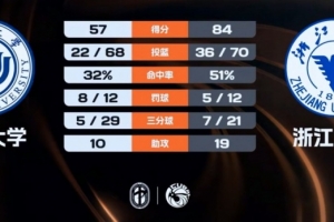 ?CUBAL-浙江大学大胜温州大学 丁小峰24+7 袁海洋12+4_24直播网