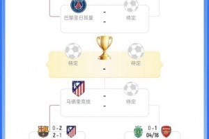 欧冠再现新王？？？？巴萨出局后下半区已没有了往届冠军，，，，，，此前3届2新王_24直播网